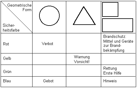 BGV A8 - Anl.1: 3 Kombination von geometrischer Form und Sicherheitsfarbe und ihre Bedeutung fr Sicherheitszeichen