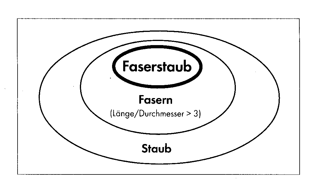 bersicht Staubkorngre - Einteilung